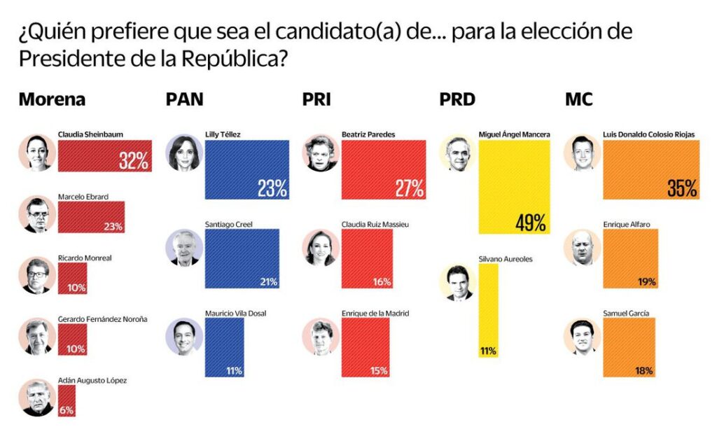 Encuesta Morena sigue adelante y gana con cualquier corcholata